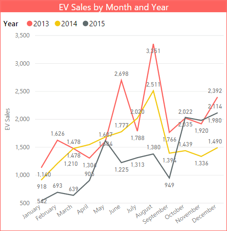 2016 EV Sales by Year