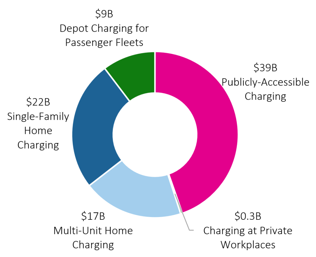 How much should the U.S. invest in public EV charging? 39 Billion